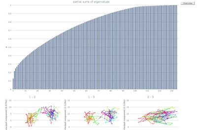 eigen values